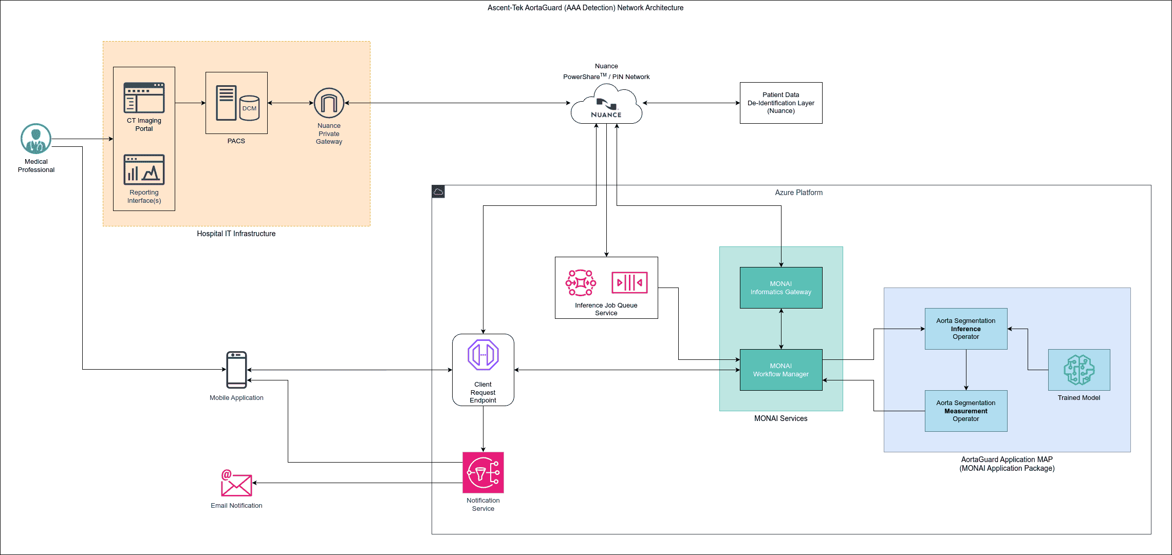 AAA Detection System Architecture